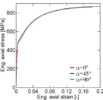 Figure  2-3:  Uniaxial  tensile  testing  –  engineering  stress  strain  curve  along  the  sheet  rolling direction (red), transverse direction (blue) and 45° direction (black)