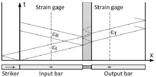 Figure  2-5:  Wave-propagation  diagram  depicting  the  propagation  of  elastic  waves  in  the SHPB system through space (horizontal axis) and time (vertical axis)