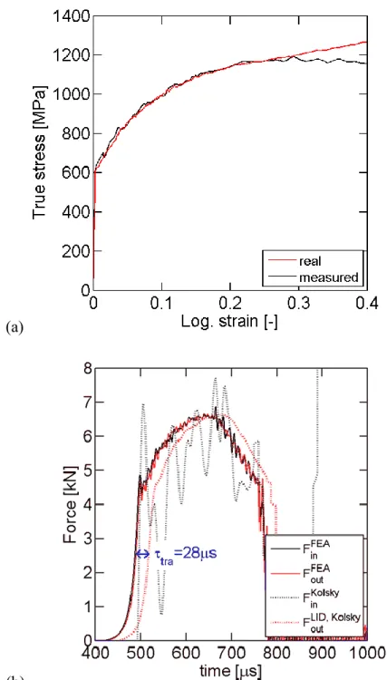 Figure 3-6: FE-based validation of the experimental technique for uniaxial tension with  an  equivalent  plastic  strain  rate  of  about  900/s:  (a)  Comparison  of  the  stress-strain  curve as determined from the virtual measurements (black curve) with