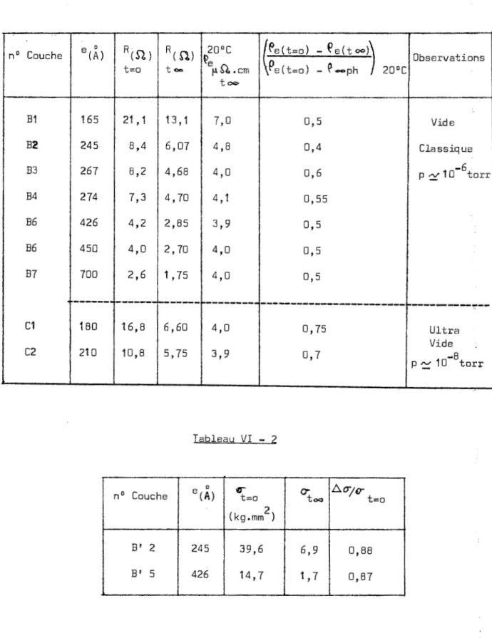 Tableau  VI  -