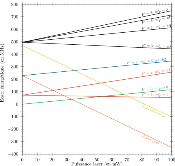 Figure I.4 – Schéma des déplacements lumineux des sous-niveaux hyperfins 5P 3/2 du 87 Rb en