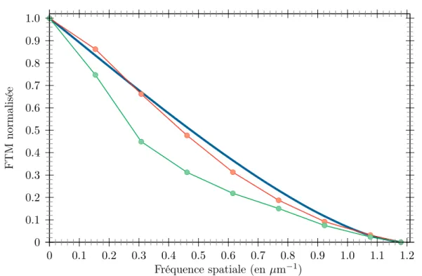 Figure II.8 – Fonction de transfert de modulation (FTM) de notre système de focalisation