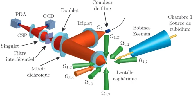 Figure II.13 – Schéma du montage expérimental. Le jet effusif de 87