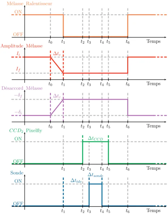 Figure II.25 – Séquence expérimentale de temps de vol après une période ∆t c pendant laquelle on