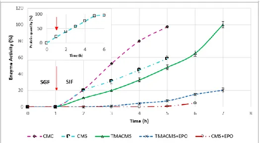 Figure 8. Release profile of catalase from the tablets with CMC, CMS, TMACMS, CMS + EPO, and  TMACMS + EPO as excipients all containing 30% catalase (n = 3)