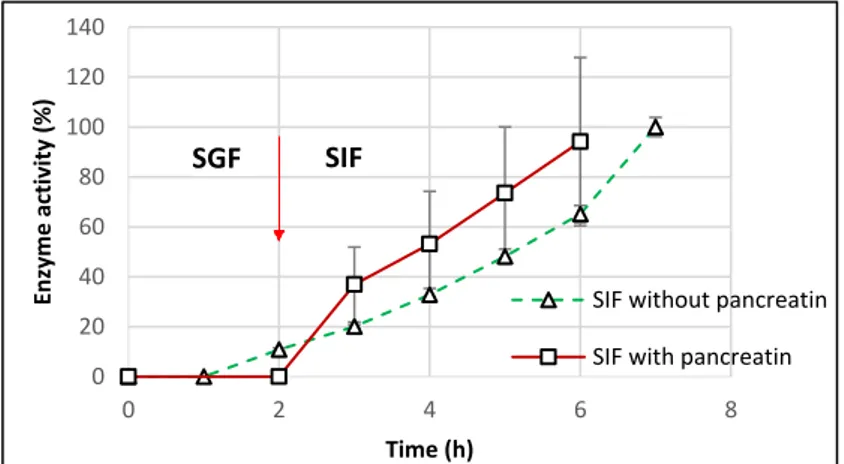 Figure 9. Release profile of catalase from tablets of TMACMS containing 30% CAT in SGF to SIF  with and without pancreatin