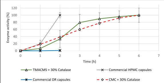 Figure 10. Release profiles of catalase from tablets based on CMC and TMACMS and from hy- hy-droxypropyl methylcellulose (HPMC) and delayed release (DR) capsules