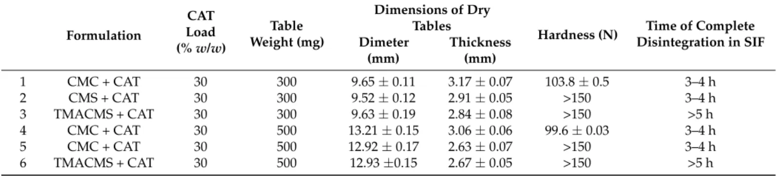 Table 1. Summary of the physical properties of tablets with 30% catalase (CAT) loading