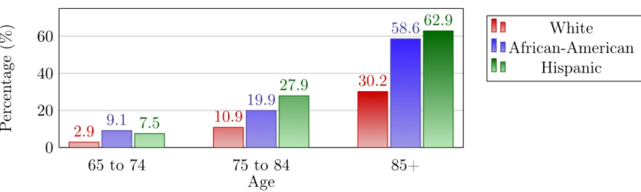 Figure 1.3: Proportion of people aged 65 and older with AD and other dementias. (Data from www.alz.org ).