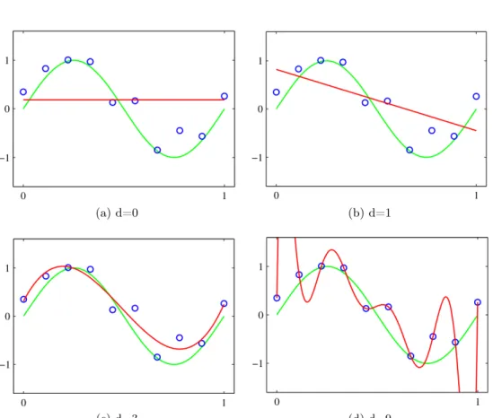 Figure 2.2: Curve fitting: in green: the true curve , in blue: the (noisy) observations , in red: the estimation using a polynome of degree d