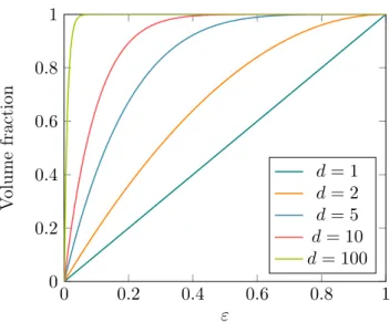 Figure 2.3: Fraction of the volume of a sphere lying in the radius range 1 − ε to 1, depending on the space dimension d