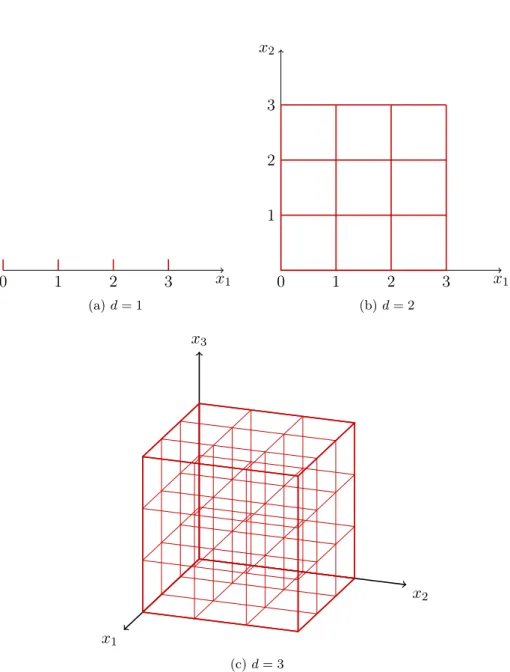 Figure 2.4: Illustration of the curse of dimensionality: the number of regions of a regular grid grows exponentially with the dimension d