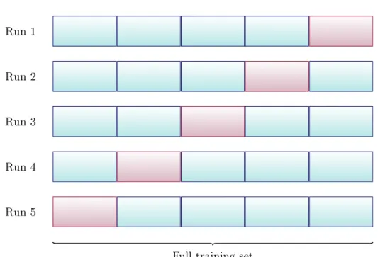 Figure 2.6: The n c -fold cross-validation is composed of the following steps: (1) after