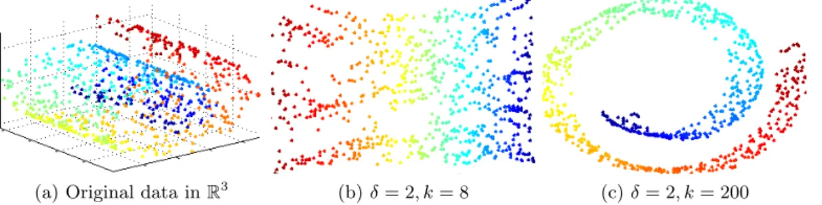 Figure 4.1: ISOMAP embeddings in R 2 of the Swiss roll toy example. In 4.1b , the