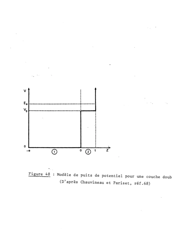 Figure  48  Modèle  de  puits  de  potentiel  pour  une  couche  double 
