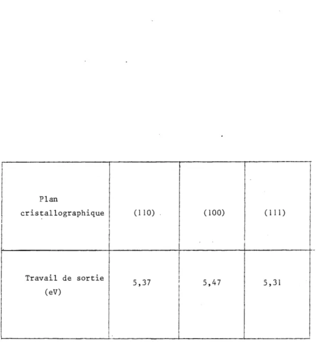 Tableau  n°  50  :  Travail  de  sortie  de  monocristaux  d'or  pour  différents  plans  cristallographiques  (d'après  Michaelson  :  J