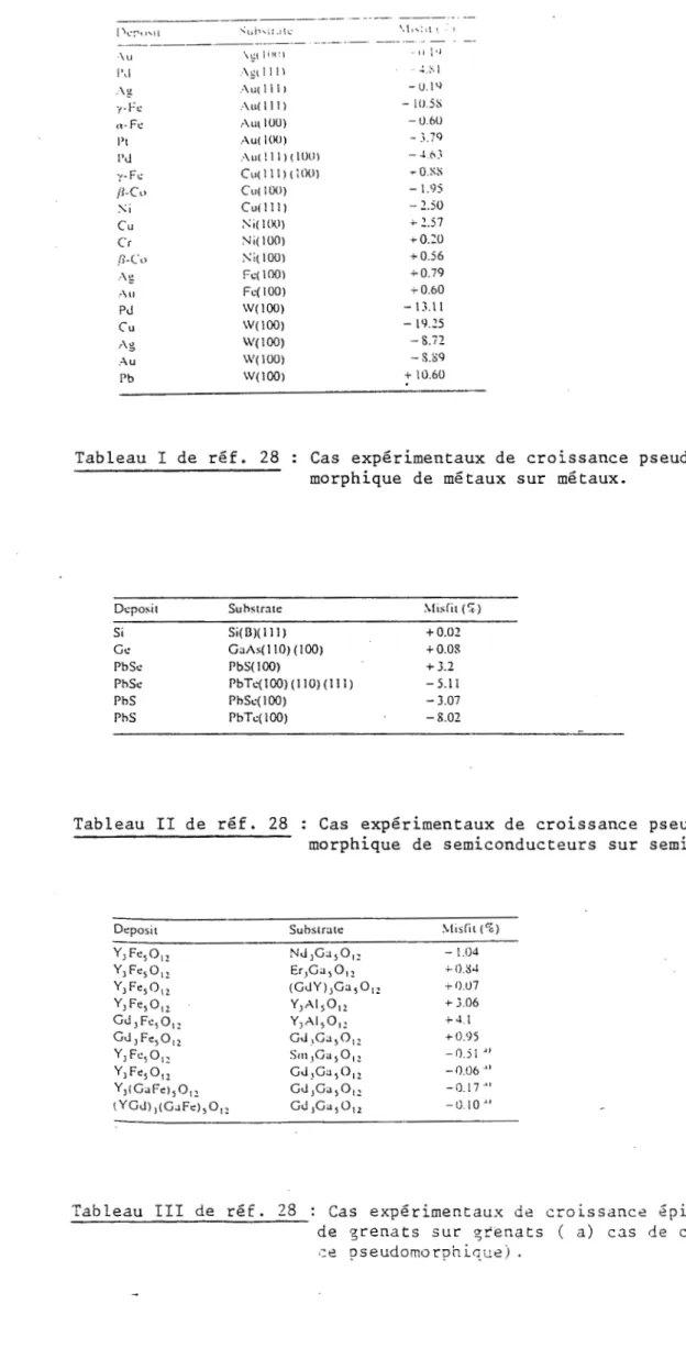 Tableau  I  de  réf.  28  Cas  expérimentaux  de  croissance  pseudo- pseudo-morphique  de  métaux  sur  métaux