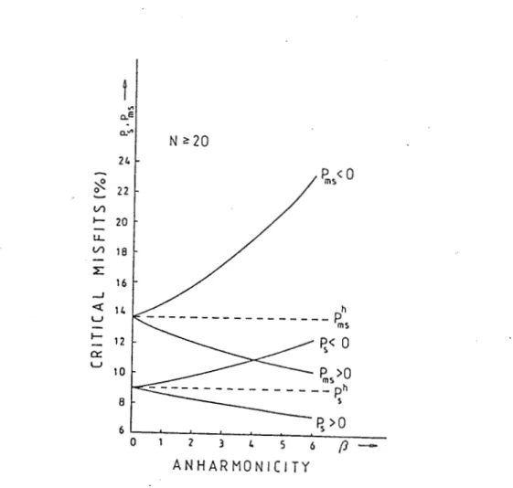 Figure  6c  :  Variation  de  la  limite  de  stabilité,  P  ,  et  de  la  limite,  Pms 