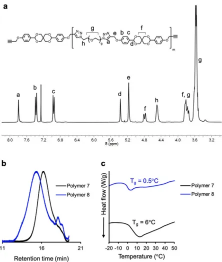 Figure 1. (a)  1 H NMR of 7; (b) refractive index (RI) traces in the SEC analysis of 7 and 8 in DMF; (c)  DSC analysis of 7 and 8 showing amorphous spirocyclic polyacetals at room temperature