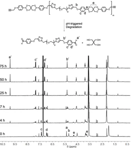Figure 2 for 7, the decrease in intensity of the peak at 5.37 ppm, corresponding to the acetal proton, and the concurrent increase in the intensity of the peak at 9.88 ppm, corresponding to the formation of arylaldehyde derivative, is a strong evidence of 