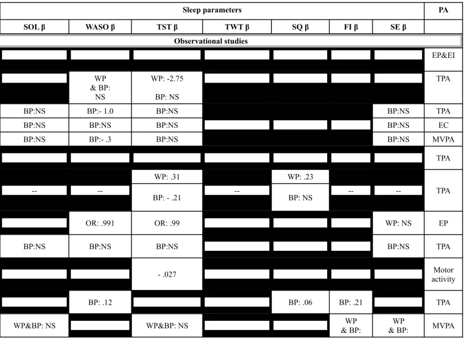 Tableau 2: Sleep parameters predicting physical activity