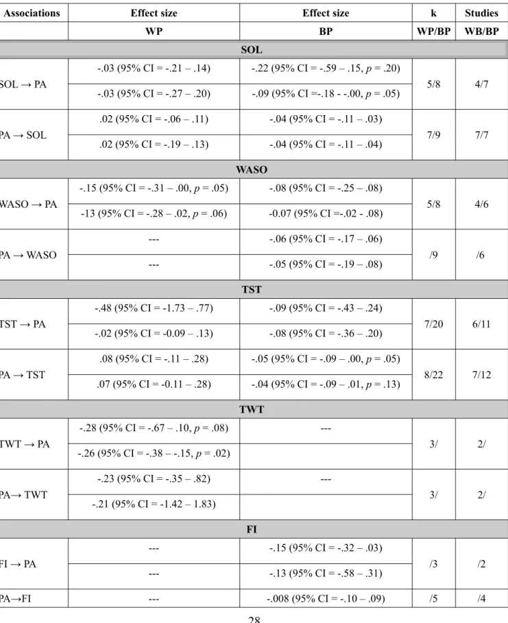 Table 5 Results of meta-analyses 