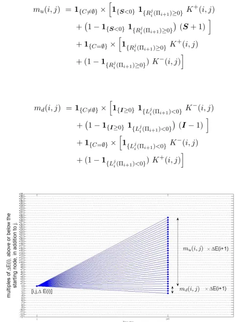 Figure 1.2: Bounds m d (i, j) and m u (i, j), of upward and downward movements from a node