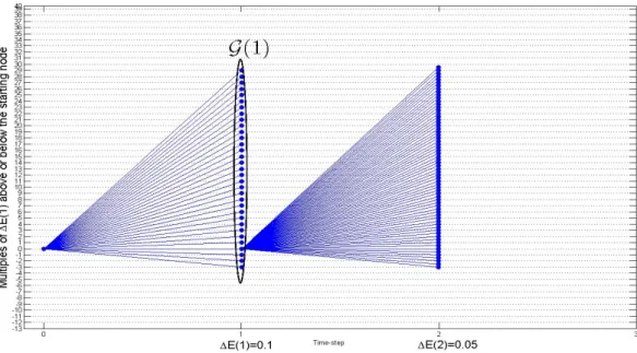 Figure 1.3: Two time-steps on a tree in which ∆E(1) and ∆E(2) are not equal. For the second time-step only nodes emerging from node [1, 0, ∆E(1)] are shown