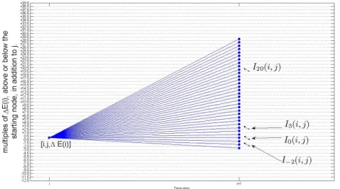 Figure 1.4: Segments I k (i, j), for k = {−2, 0, +3, +20}, for permissible movements from node [i, j, ∆E(i)] on the grid.