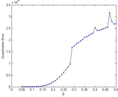 Figure 1.7: Mean quantization error produced by the quantizer x j i [β, Π i+1 ], as a function