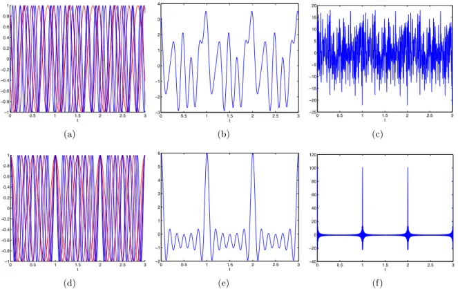 Figure 2.2 – Principe du verrouillage de modes. (a) Oscillations pour 5 modes sans relation de phase particulière