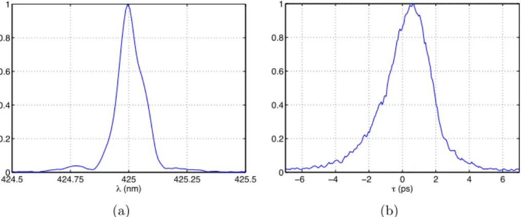 Figure 2.9 – Propriétés spectro-temporelles du faisceau bleu. (a) Spectre et (b) signal de cross- cross-corrélation.
