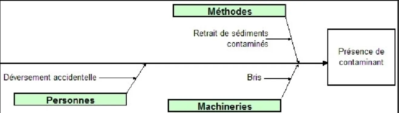 Figure 5.3 : Diagramme d’Ishikawa pour présence de contaminant. 