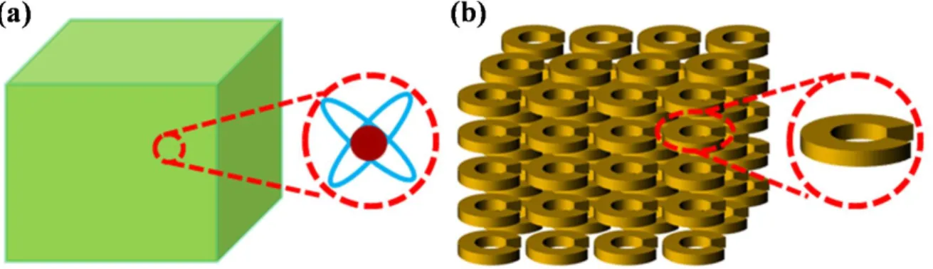 Figure 1-6. Comparison between conventional materials (a) and metamaterials  (b).  Properties of conventional materials derive from their constituent atoms  or  molecules,  whereas  properties  of  metamaterials  originate  from  functional  subwavelength 