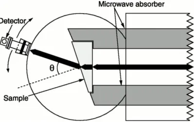 Figure 1-7. Setup used in Smith’s prism experiment [She01] to show negative  refraction