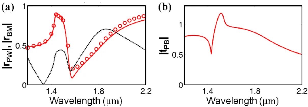 Figure  2-4.  Scattering  coefficients  at  the  air/fishnet  interface.  (a)  Red  solid  curve, |r PW |, red circles, |r BM |, and black dashed curve, |r PW  + r BM |