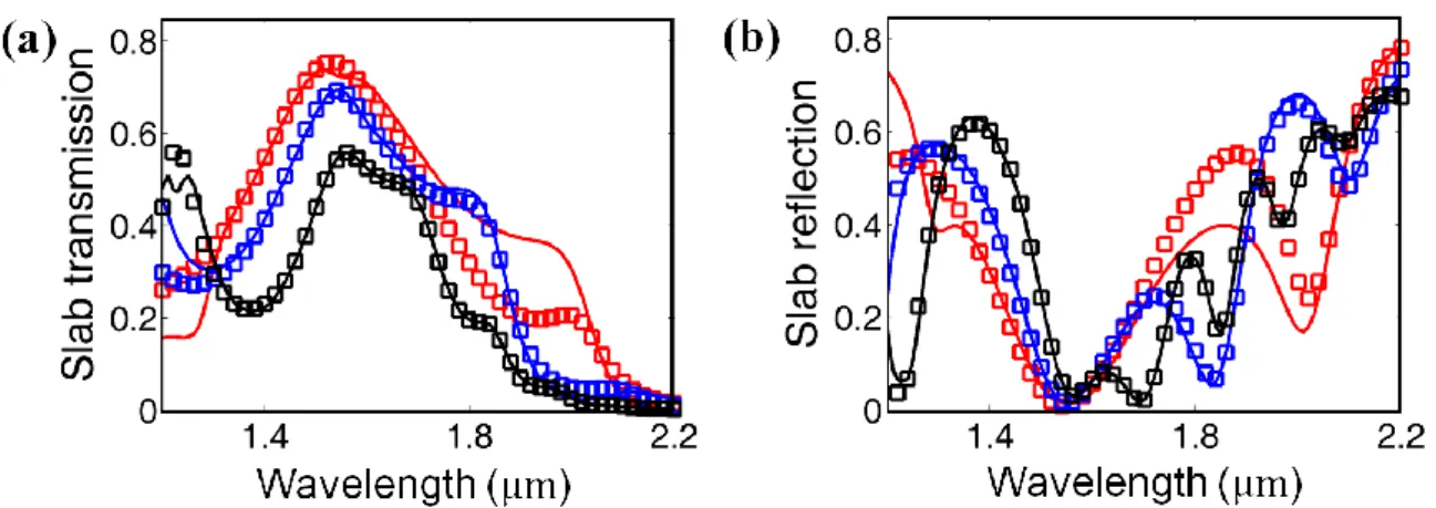 Figure 2-5. Transmission (a) and reflection (b) efficiencies of fishnet slabs with  thicknesses  of  3  (red),  5  (blue)  and  10  (black)  periods  in  the  z-direction  for  normal  incidence