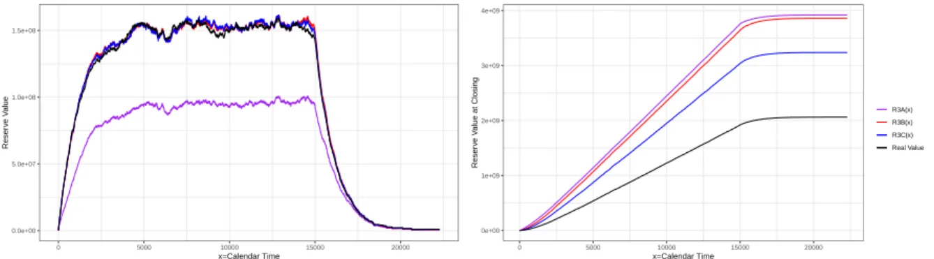 Figure 7: Total value of the individual reserves based on the calendar time (x) for reserve models R 3 