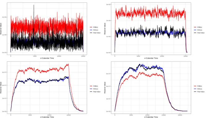 Figure 8: Total value of the individual reserves based on calendar time (x) for reserve models R 3 by type of claim,