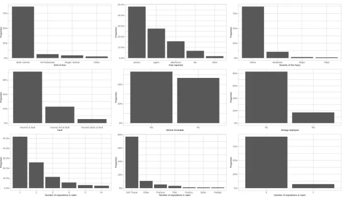Figure 10: Proportion of different modalities for available categorical variables Finally, for the modeling, we separated the database into a validation set (70%) and a test set (30%).