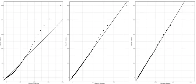 Figure 11: Qq-plots for the modeling of the age of exposure at closure, for the exponential, the gamma and the Weibull distributions