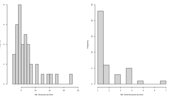 Figure 8: Histogram of the number of structure by farm (left), and number of damaged structure by fire claim (right)