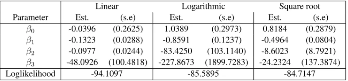 Figure 11: Estimation results