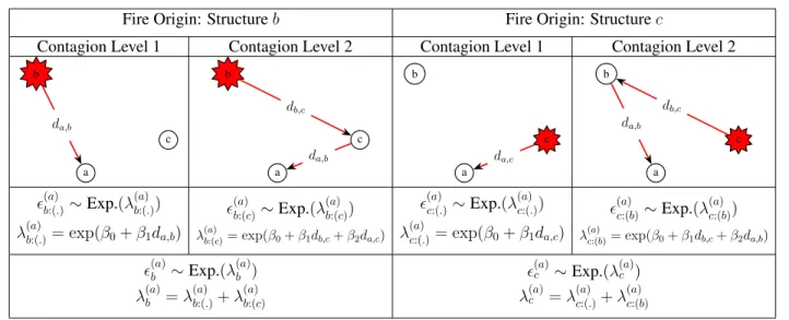 Figure 3: All contagion processes for a farm with 3 structures