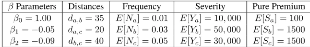 Table 1: Parameters for the example