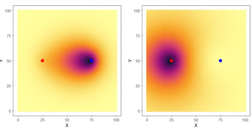 Figure 5: Level 2 contagion for structure a (blue dot), depending on the location of structure c (left: origin of the fire is structure b (red dot), right: origin of the fire is structure c)