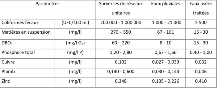 Tableau 1.3 Qualité des eaux de débordement des réseaux unitaires, des conduites pluviales et des  effluents des stations d’épuration (tiré de : Hébert et Lagaré, 2000, p