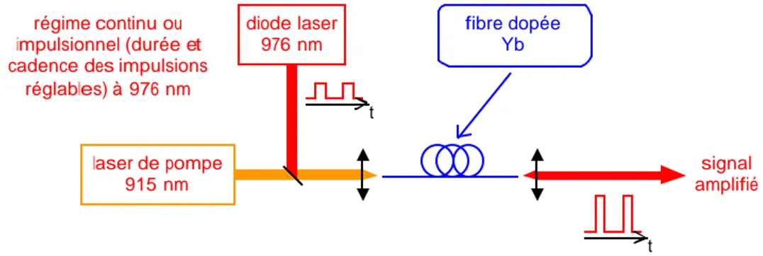 Figure II-24 : Dispositif expérimental pour l'amplification d'une diode laser à 976 nm en régime continu ou impulsionnel.