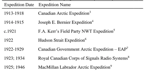 Table 1: A Chronological sampling of northern expeditions represented on film 