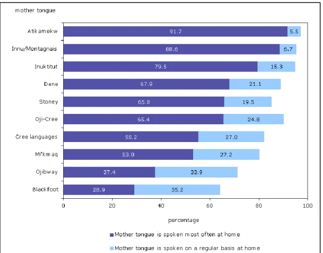 Figure 2: Proportion of the population whose mother tongue is one of the ten most reported 